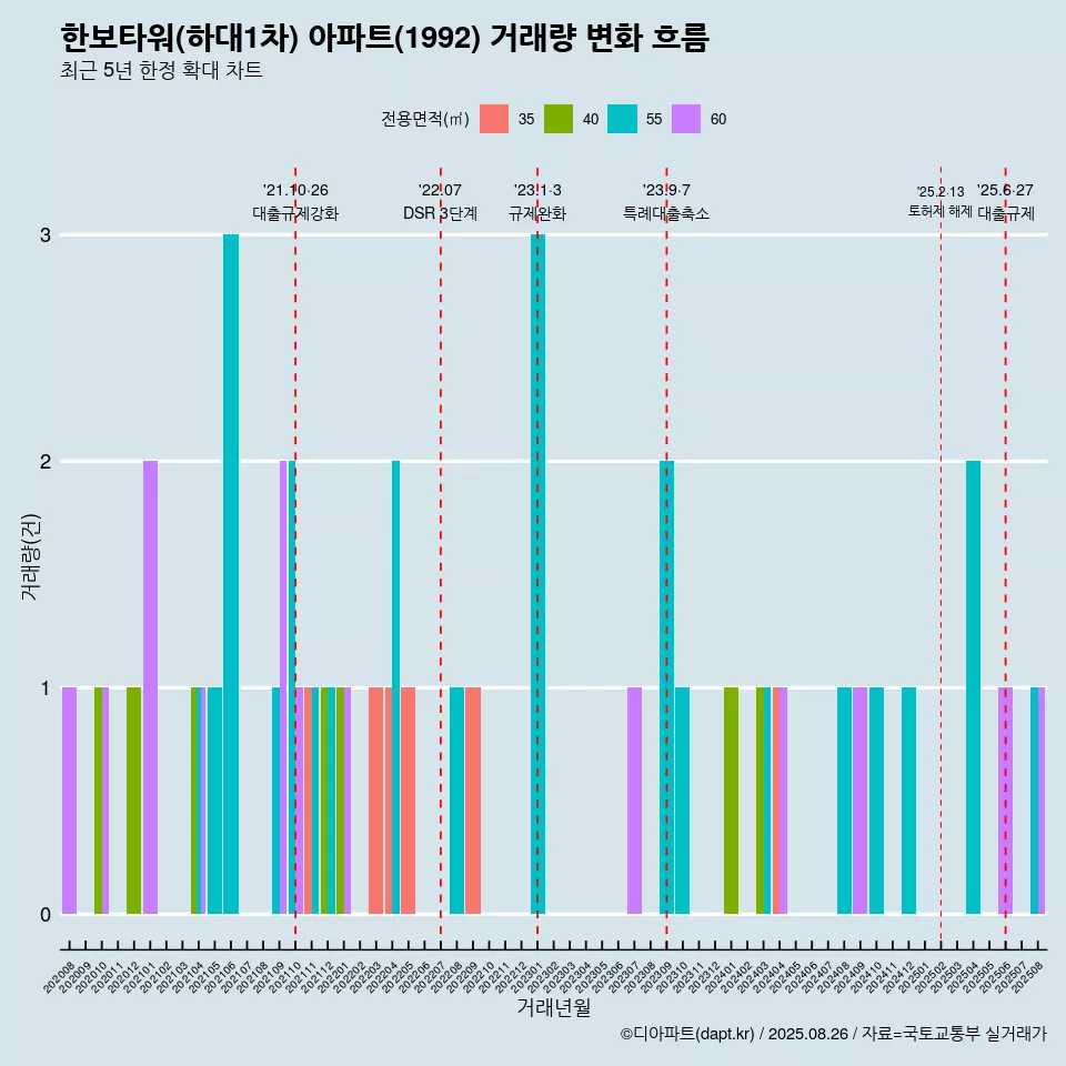 한보타워(하대1차) 아파트(1992) 거래량 변화 흐름
