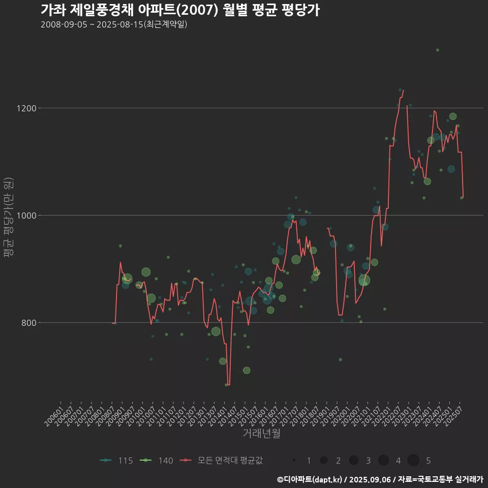 가좌 제일풍경채 아파트(2007) 월별 평균 평당가