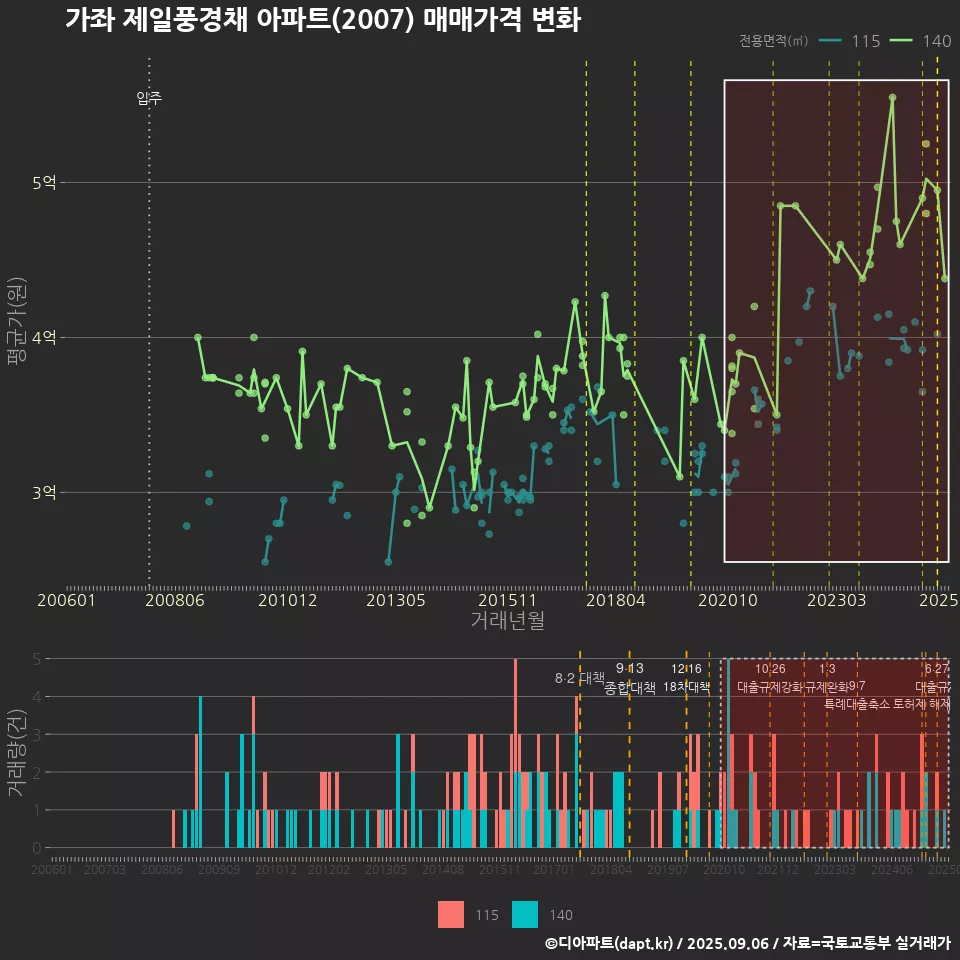 가좌 제일풍경채 아파트(2007) 매매가격 변화