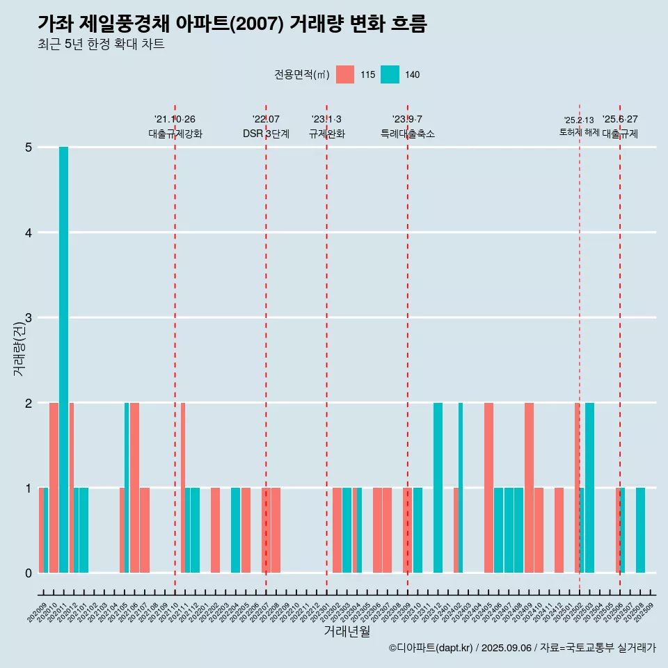 가좌 제일풍경채 아파트(2007) 거래량 변화 흐름