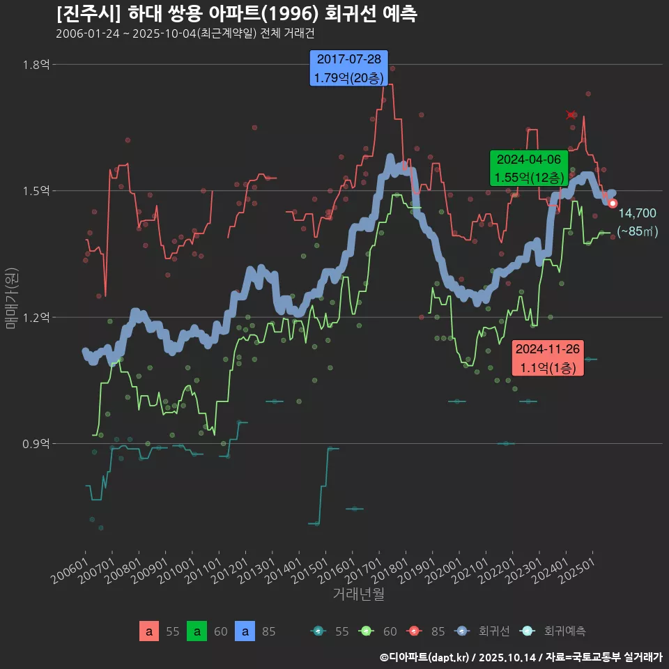 [진주시] 하대 쌍용 아파트(1996) 회귀선 예측