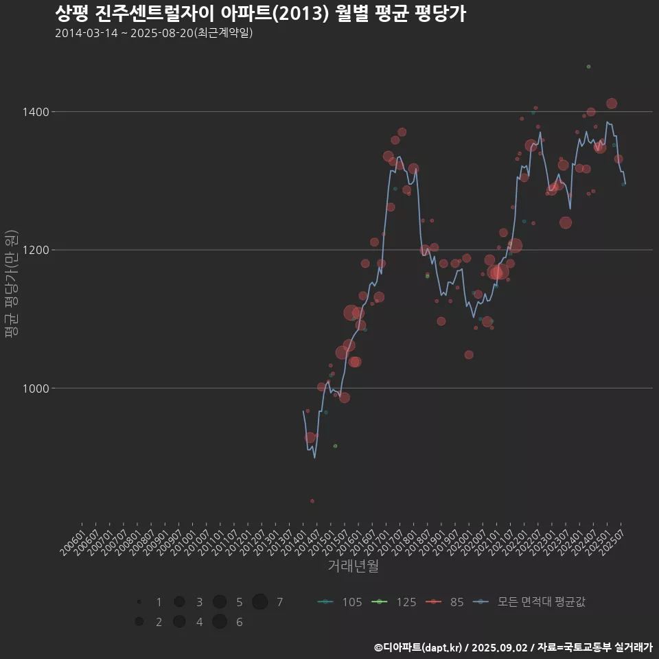상평 진주센트럴자이 아파트(2013) 월별 평균 평당가