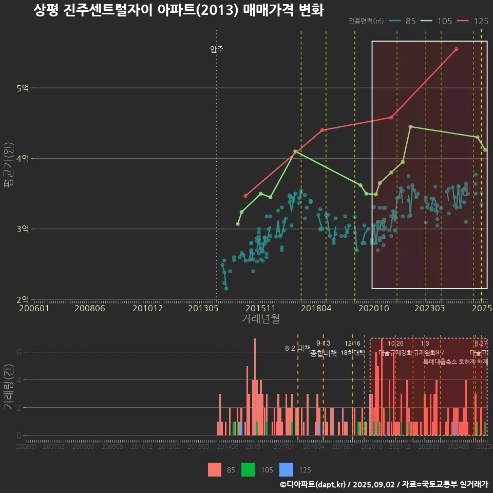 상평 진주센트럴자이 아파트(2013) 매매가격 변화