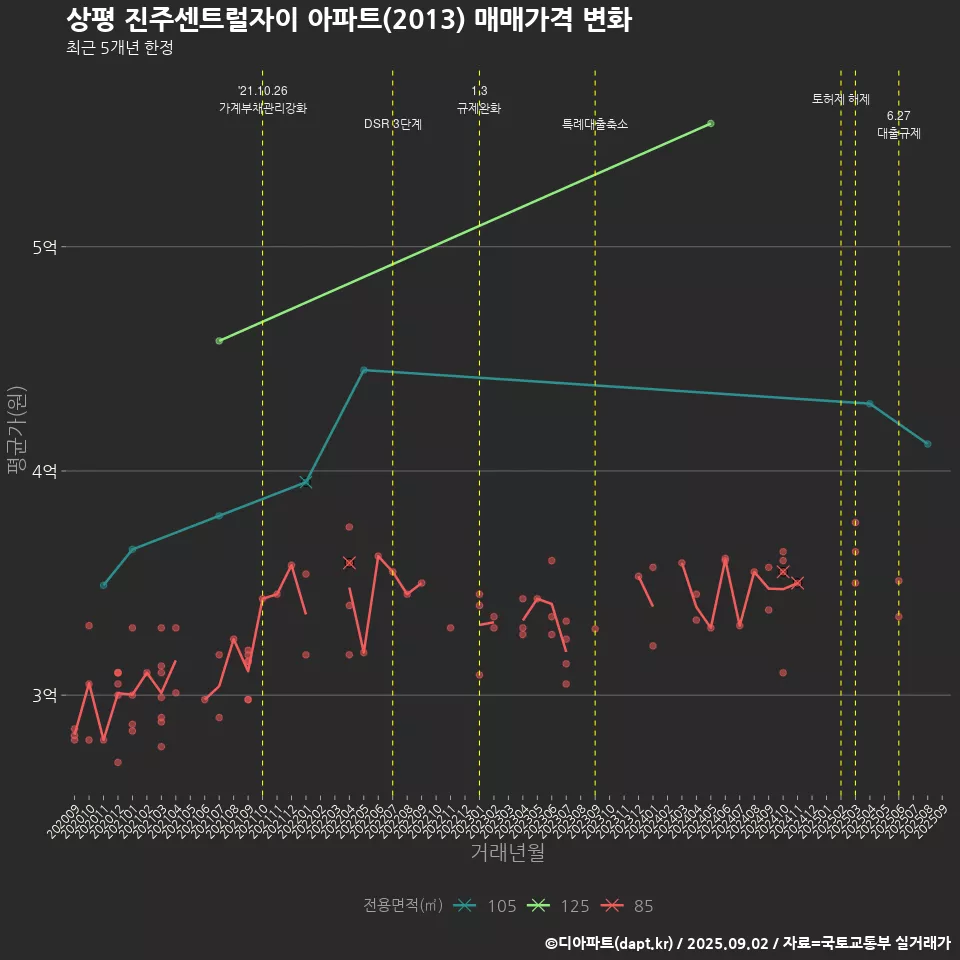 상평 진주센트럴자이 아파트(2013) 매매가격 변화