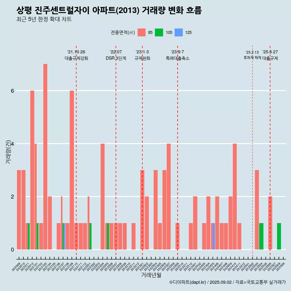 상평 진주센트럴자이 아파트(2013) 거래량 변화 흐름