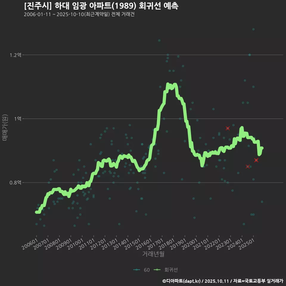 [진주시] 하대 임광 아파트(1989) 회귀선 예측