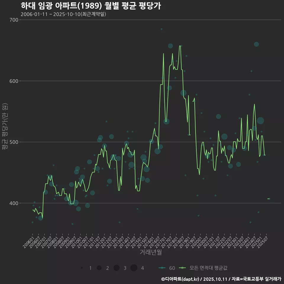 하대 임광 아파트(1989) 월별 평균 평당가