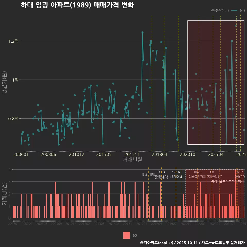 하대 임광 아파트(1989) 매매가격 변화