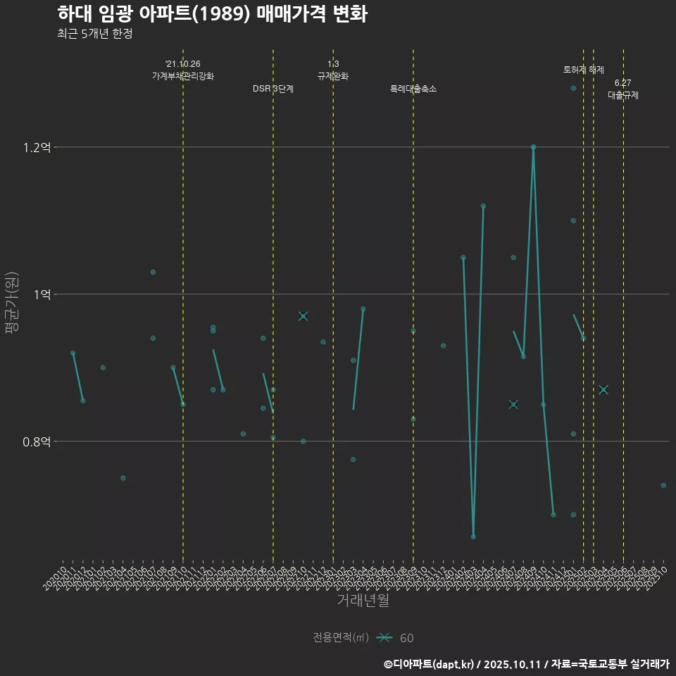 하대 임광 아파트(1989) 매매가격 변화