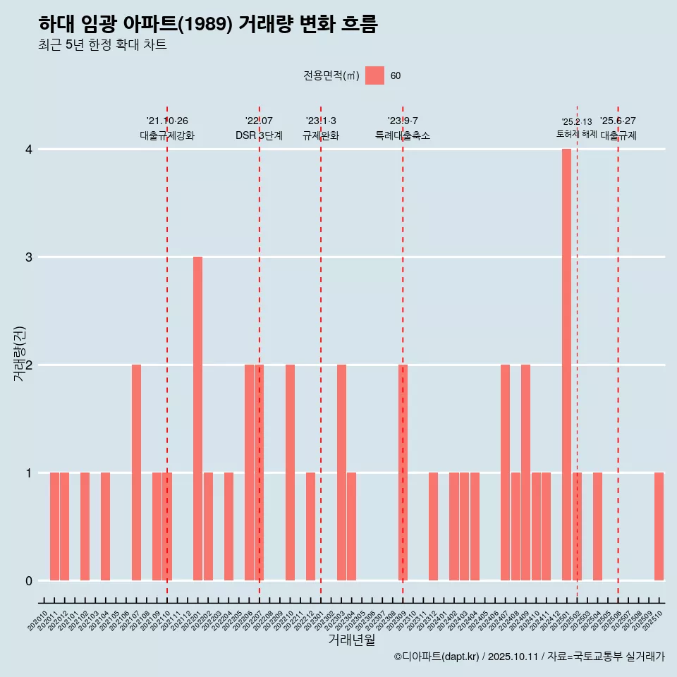 하대 임광 아파트(1989) 거래량 변화 흐름