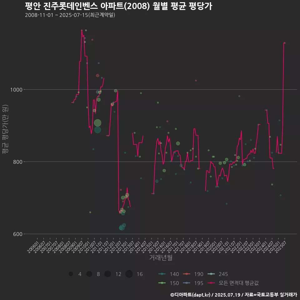 평안 진주롯데인벤스 아파트(2008) 월별 평균 평당가