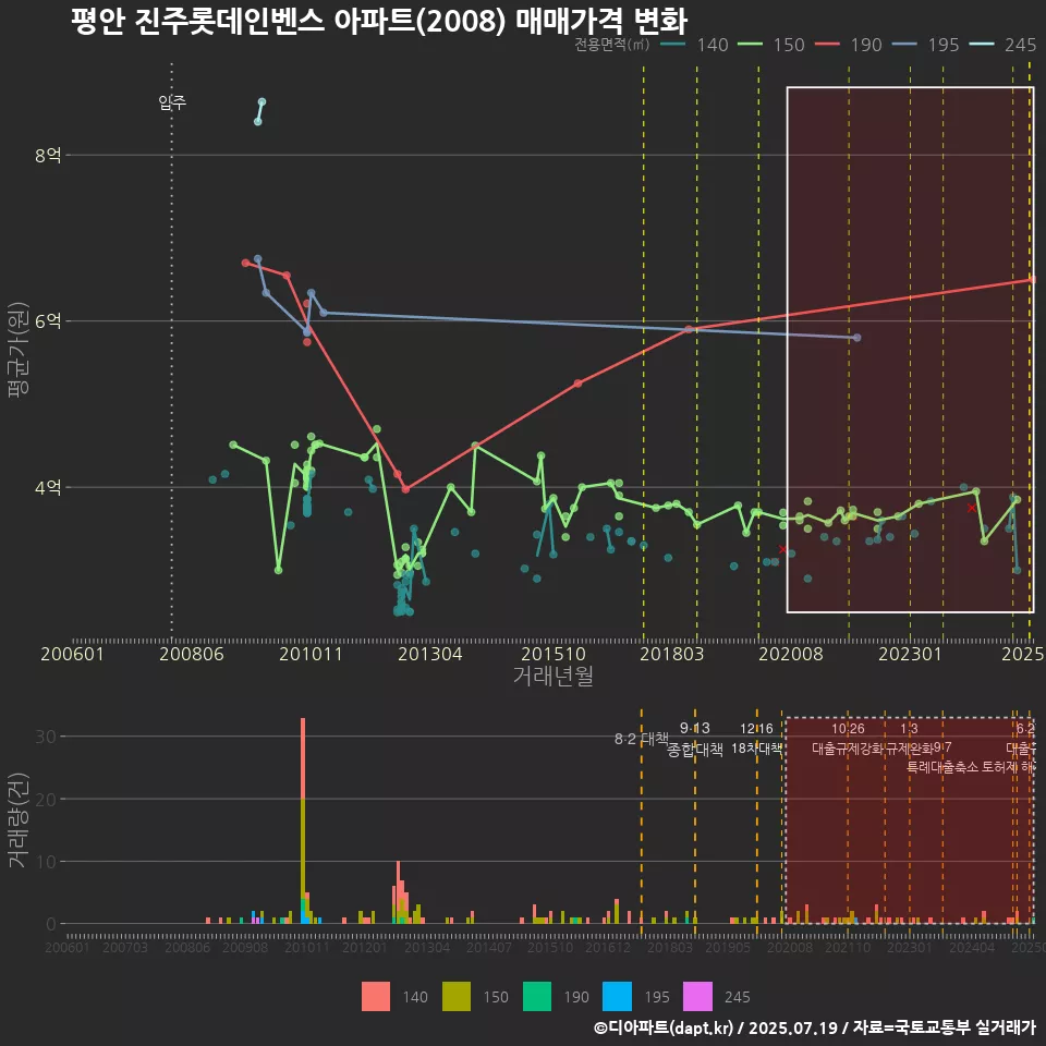 평안 진주롯데인벤스 아파트(2008) 매매가격 변화