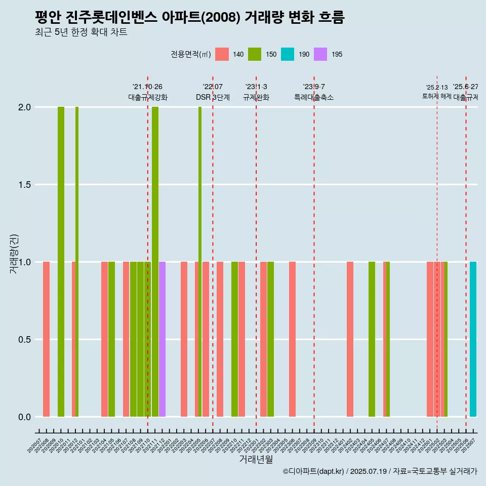 평안 진주롯데인벤스 아파트(2008) 거래량 변화 흐름