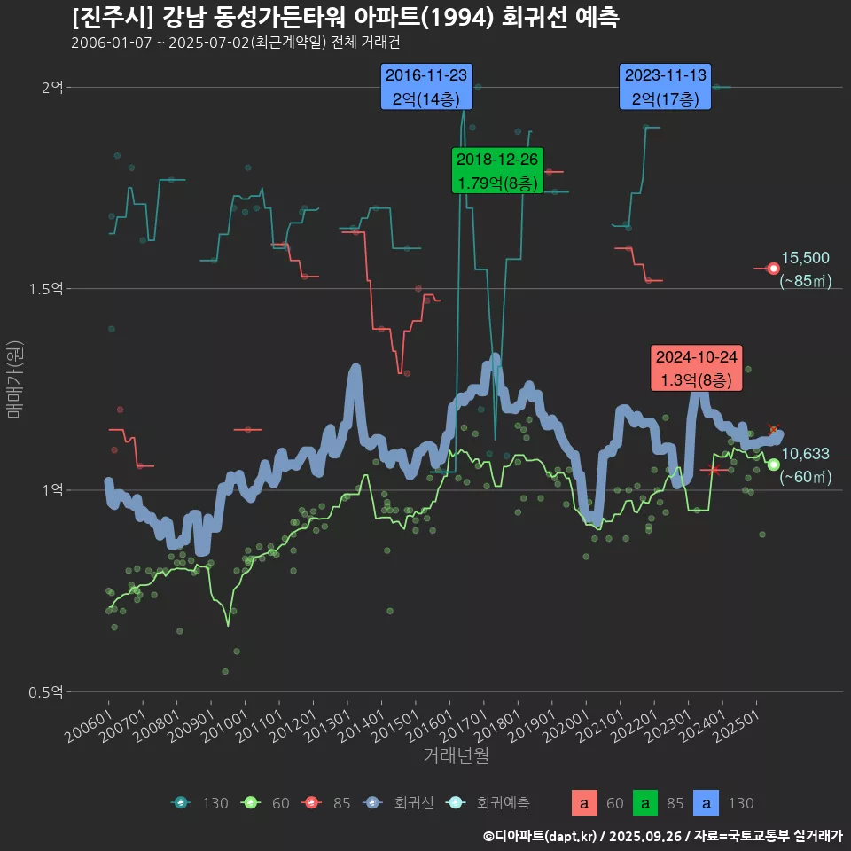 [진주시] 강남 동성가든타워 아파트(1994) 회귀선 예측