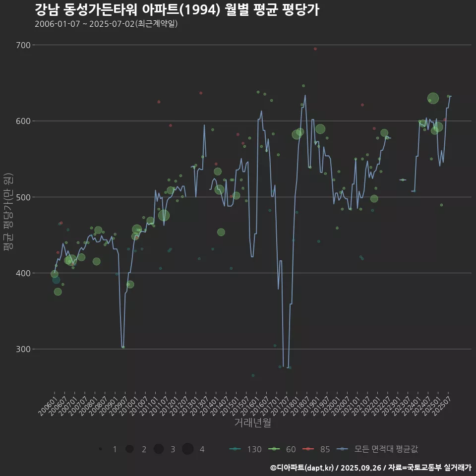 강남 동성가든타워 아파트(1994) 월별 평균 평당가
