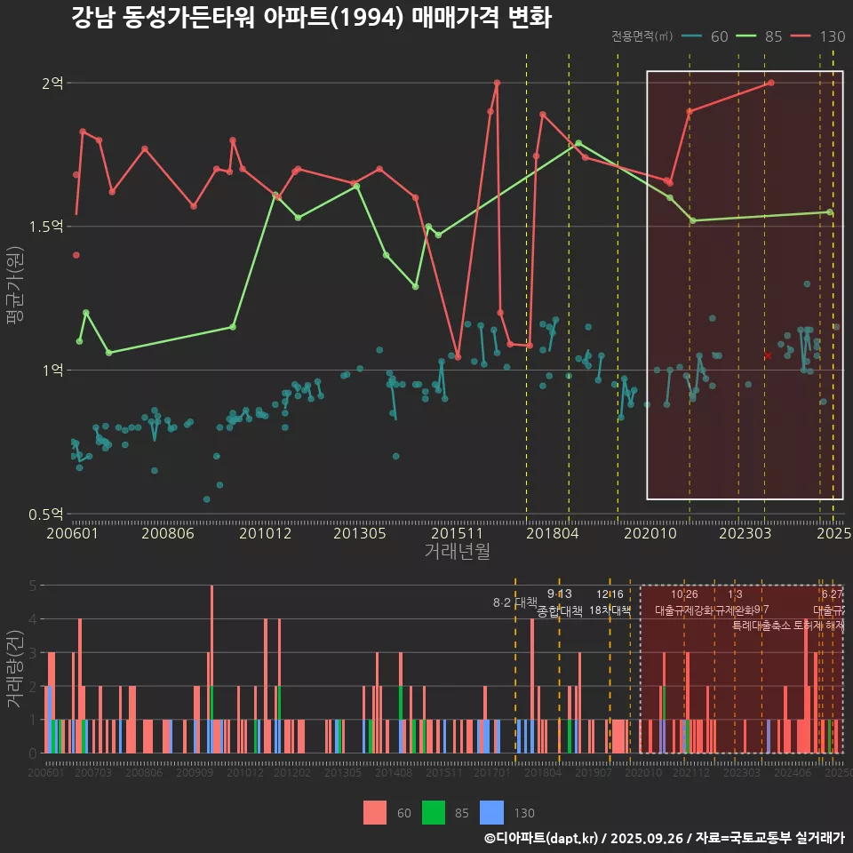 강남 동성가든타워 아파트(1994) 매매가격 변화