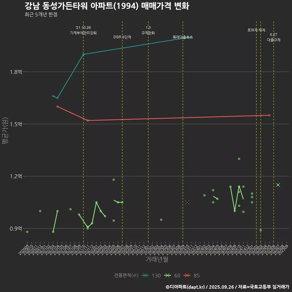강남 동성가든타워 아파트(1994) 매매가격 변화