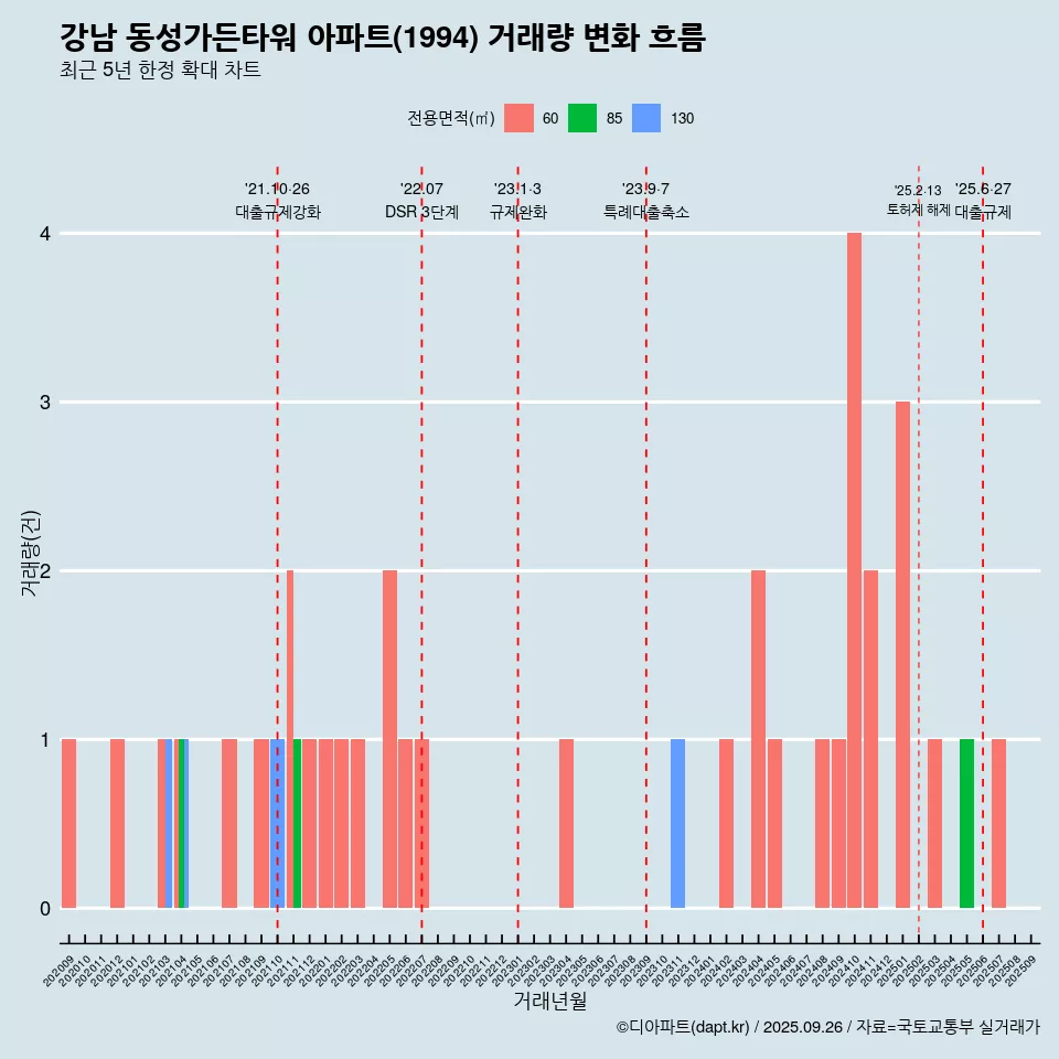 강남 동성가든타워 아파트(1994) 거래량 변화 흐름