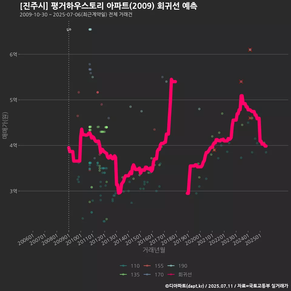 [진주시] 평거하우스토리 아파트(2009) 회귀선 예측