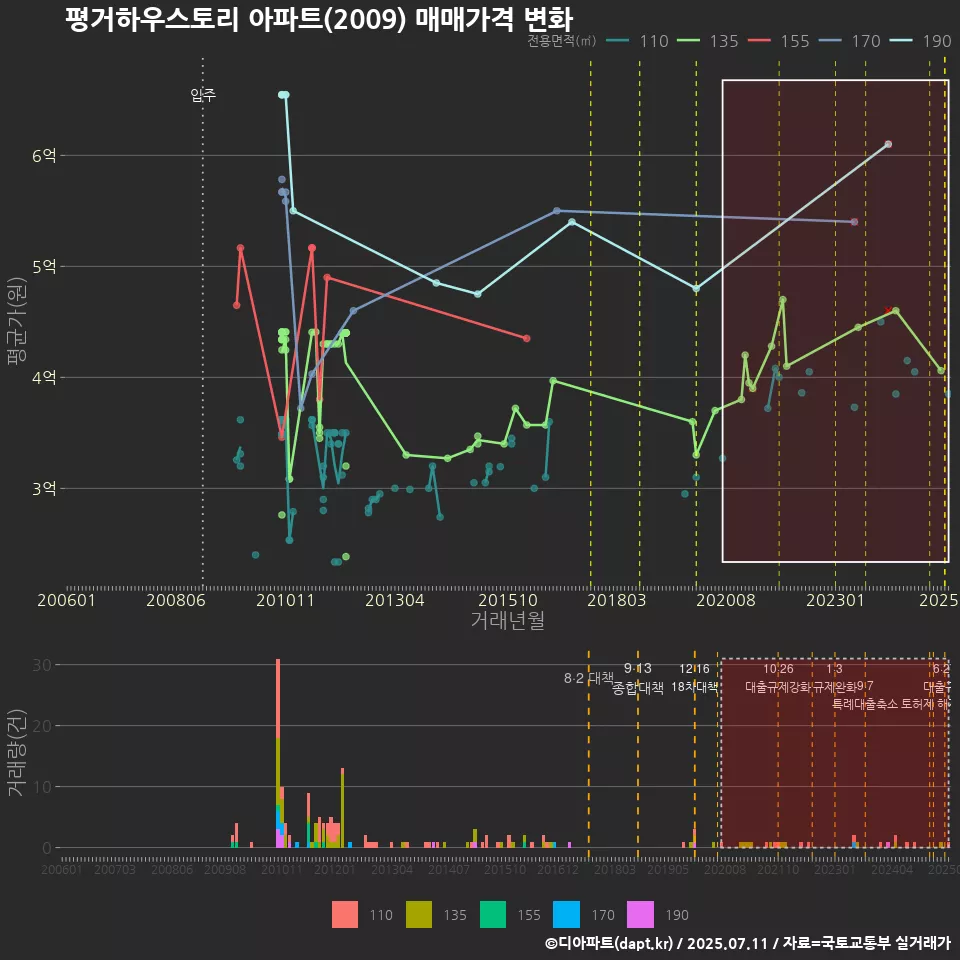 평거하우스토리 아파트(2009) 매매가격 변화
