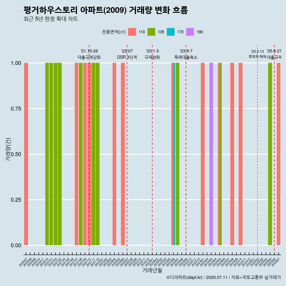 평거하우스토리 아파트(2009) 거래량 변화 흐름