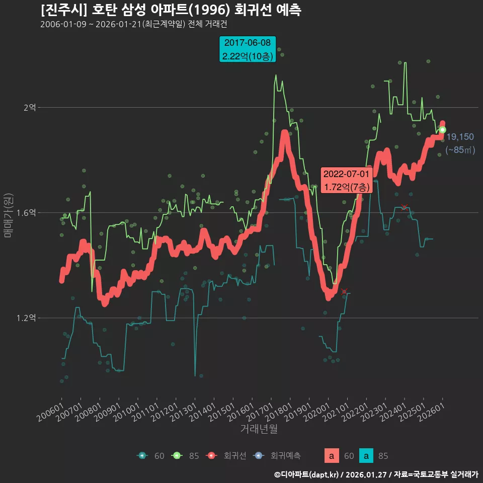 [진주시] 호탄 삼성 아파트(1996) 회귀선 예측