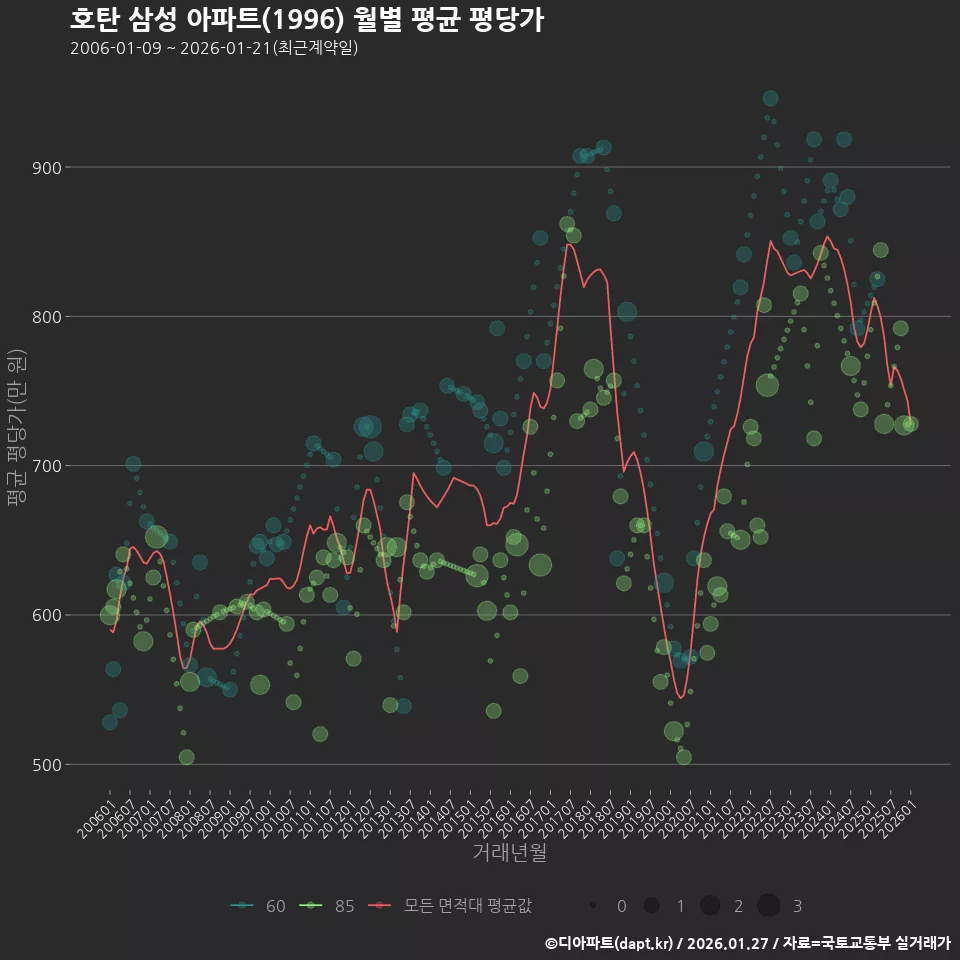 호탄 삼성 아파트(1996) 월별 평균 평당가