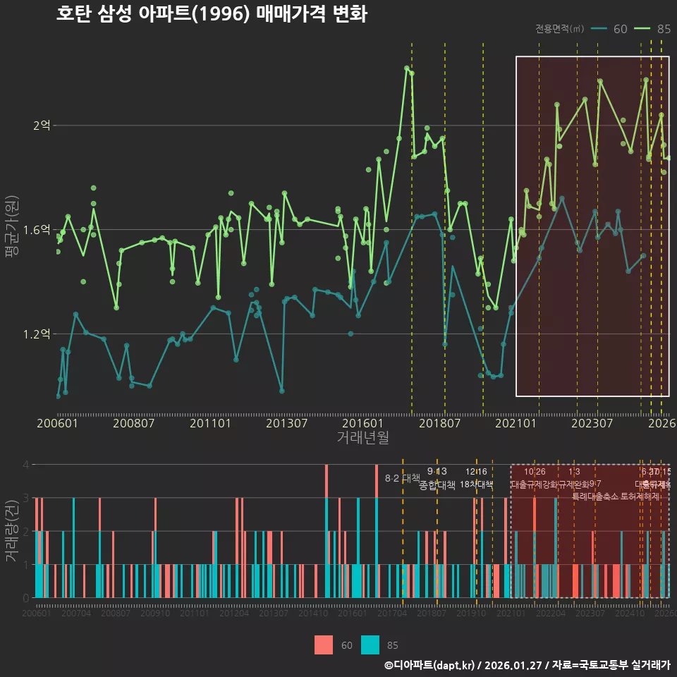 호탄 삼성 아파트(1996) 매매가격 변화