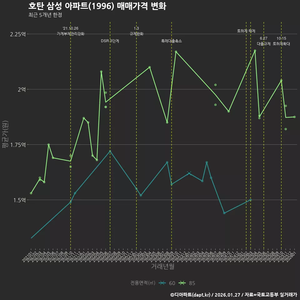호탄 삼성 아파트(1996) 매매가격 변화