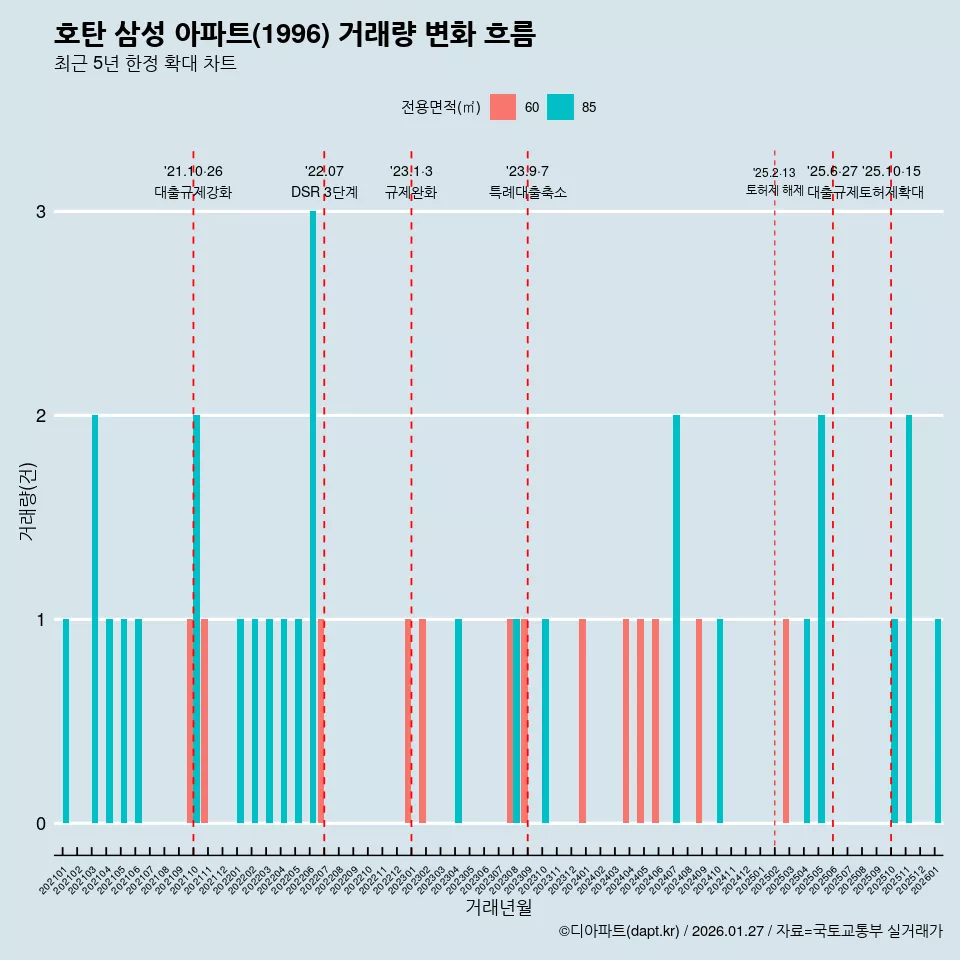 호탄 삼성 아파트(1996) 거래량 변화 흐름