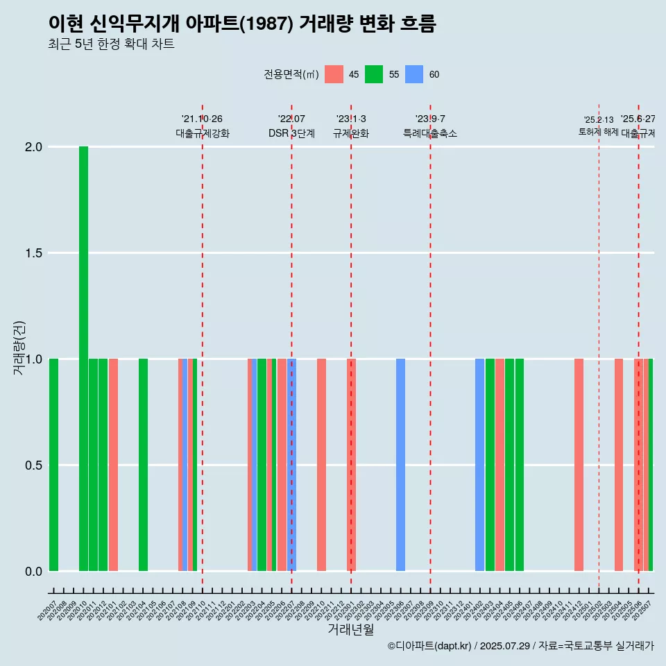 이현 신익무지개 아파트(1987) 거래량 변화 흐름