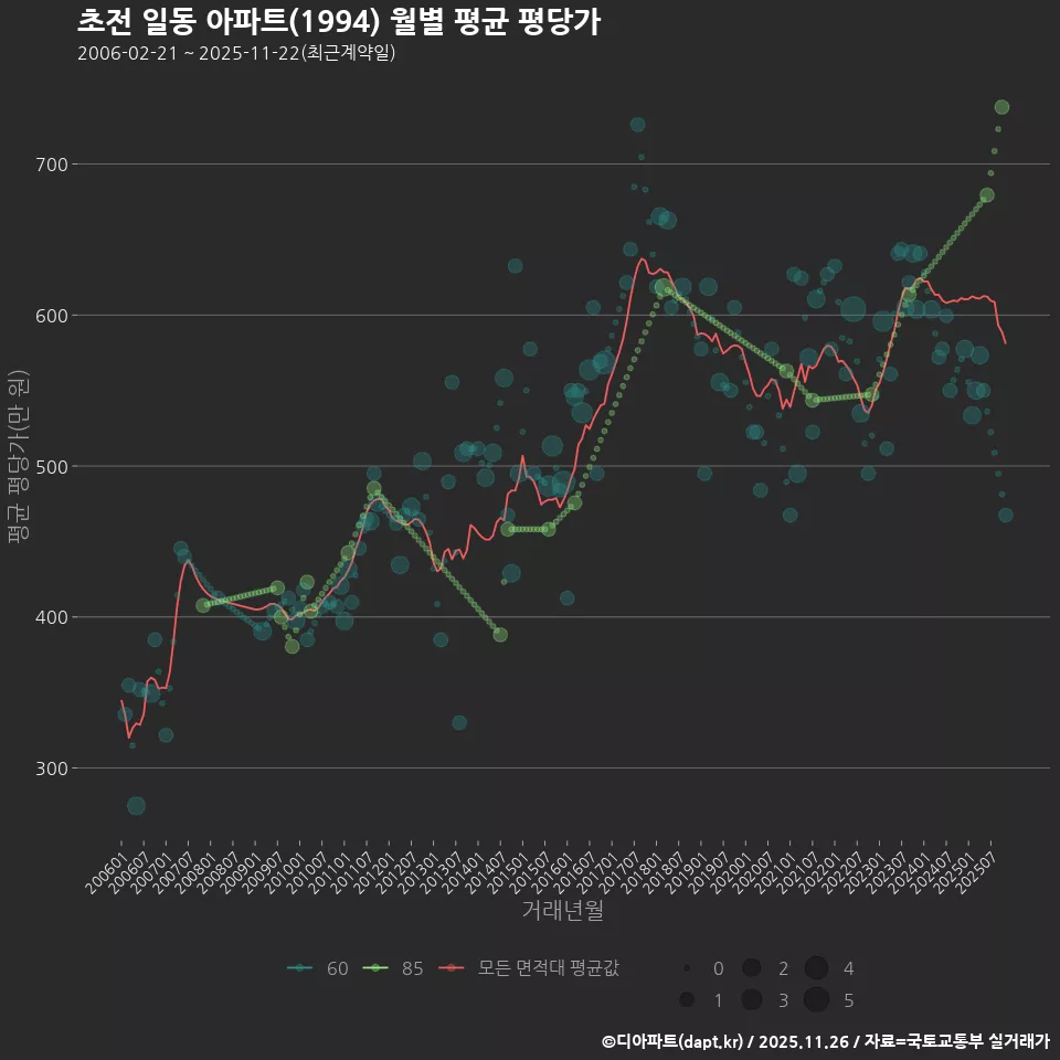 초전 일동 아파트(1994) 월별 평균 평당가