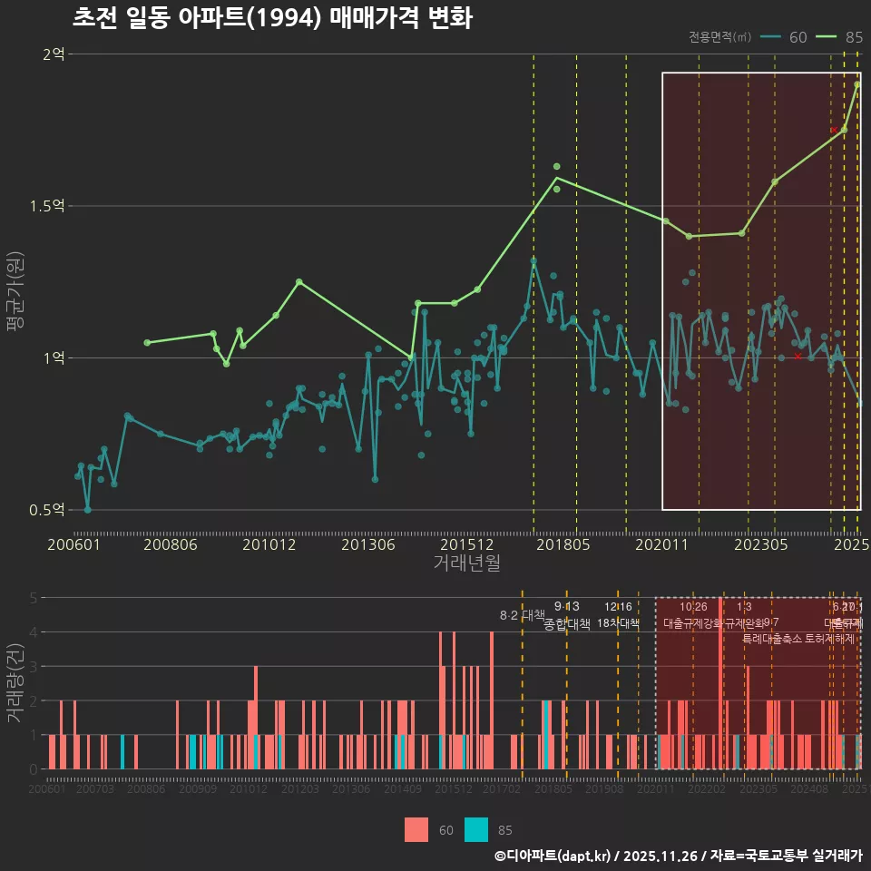 초전 일동 아파트(1994) 매매가격 변화