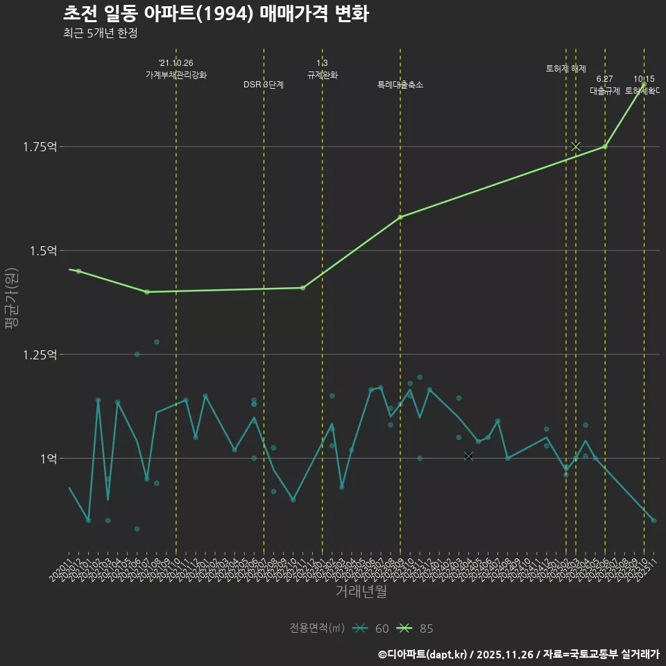 초전 일동 아파트(1994) 매매가격 변화