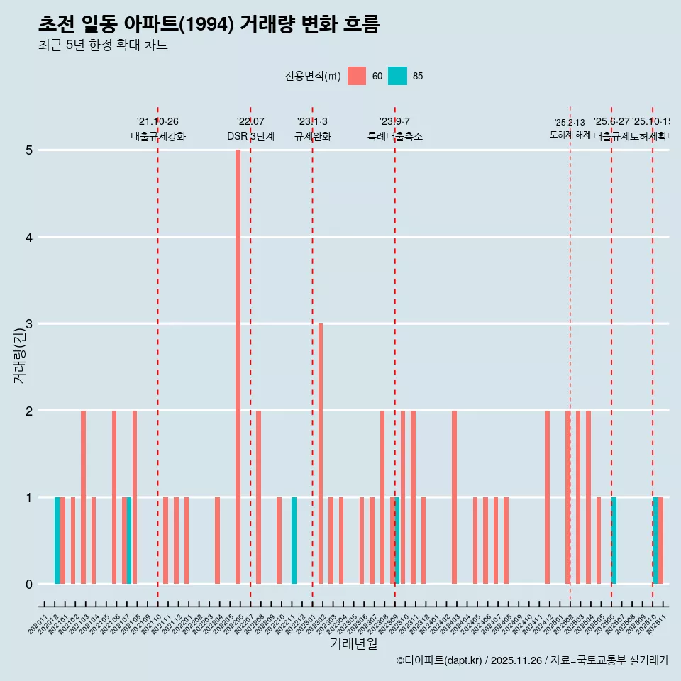 초전 일동 아파트(1994) 거래량 변화 흐름