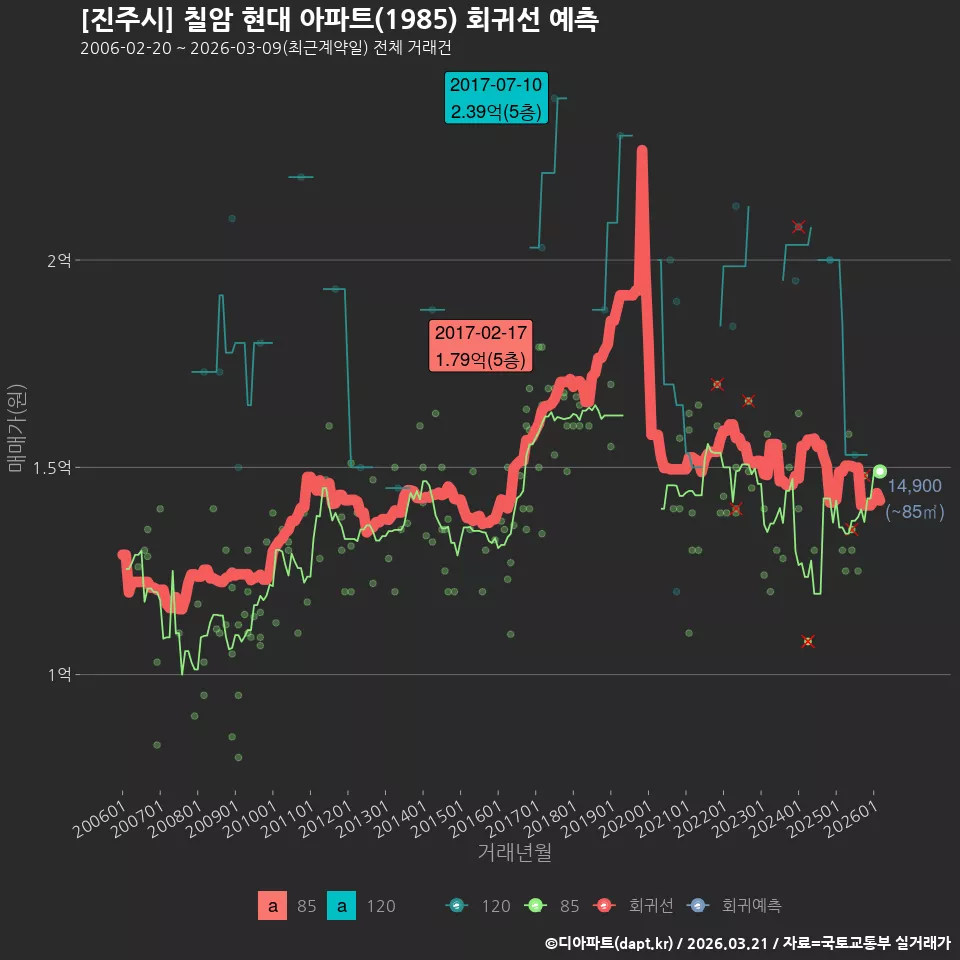 [진주시] 칠암 현대 아파트(1985) 회귀선 예측
