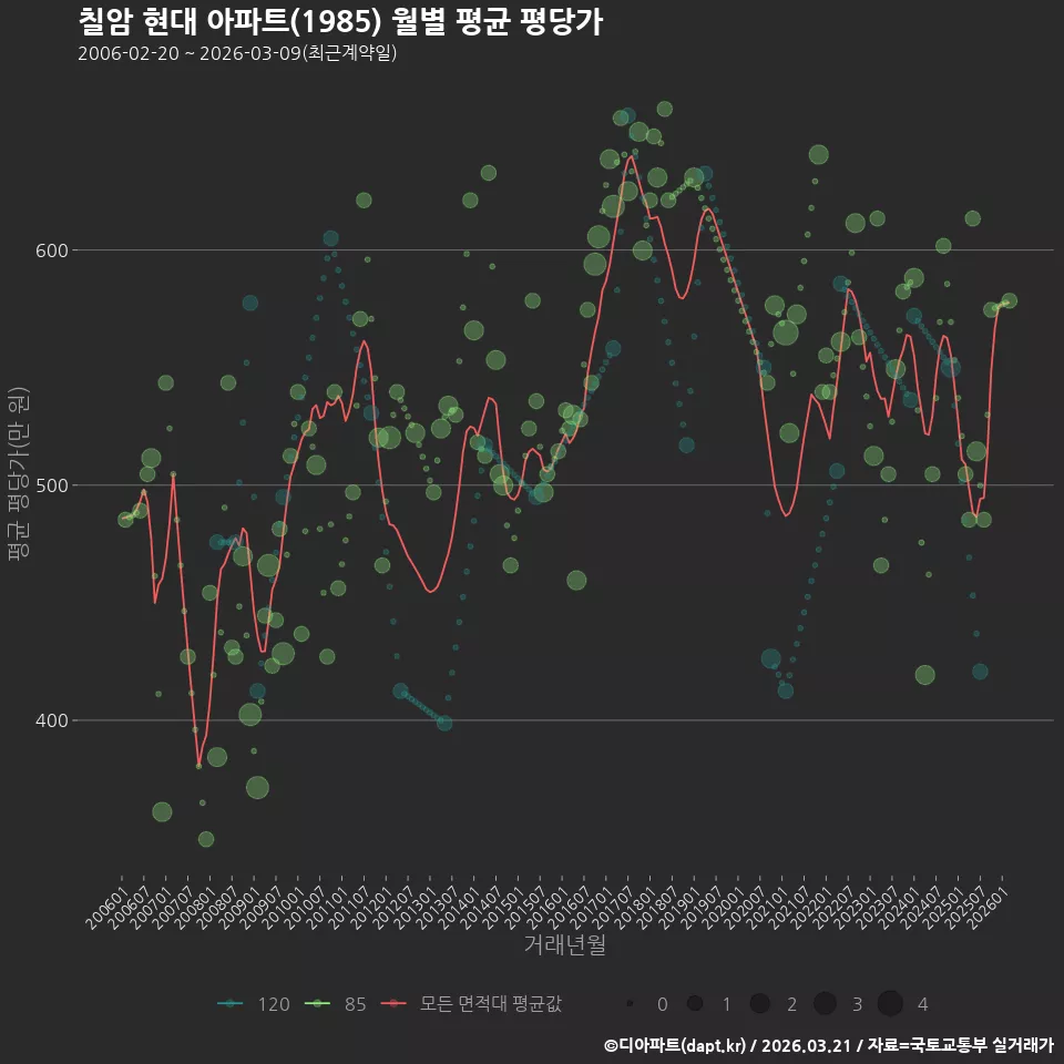 칠암 현대 아파트(1985) 월별 평균 평당가