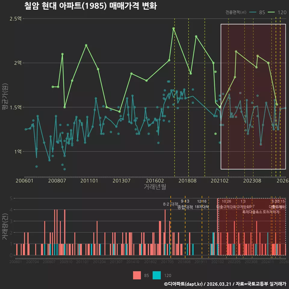 칠암 현대 아파트(1985) 매매가격 변화