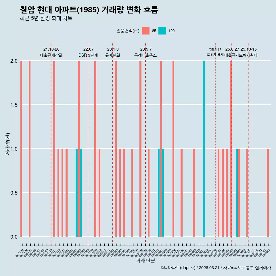 칠암 현대 아파트(1985) 거래량 변화 흐름