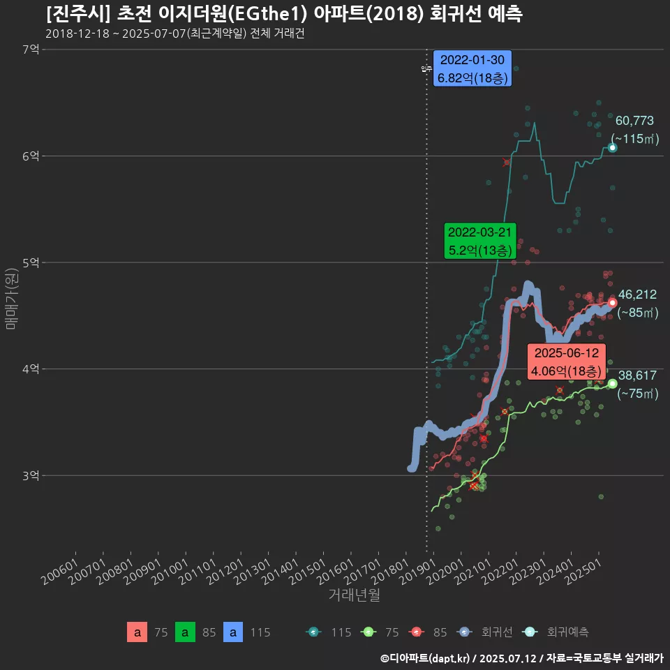 [진주시] 초전 이지더원(EGthe1) 아파트(2018) 회귀선 예측