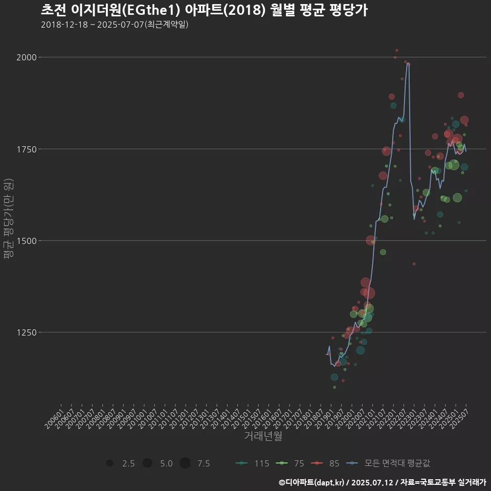 초전 이지더원(EGthe1) 아파트(2018) 월별 평균 평당가