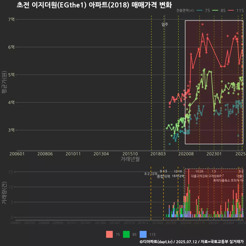 초전 이지더원(EGthe1) 아파트(2018) 매매가격 변화