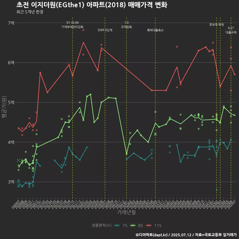 초전 이지더원(EGthe1) 아파트(2018) 매매가격 변화