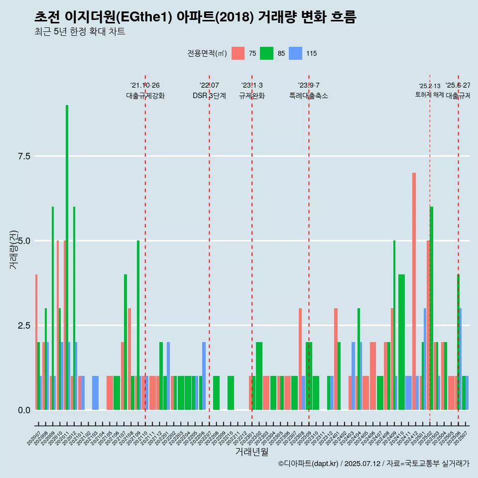 초전 이지더원(EGthe1) 아파트(2018) 거래량 변화 흐름