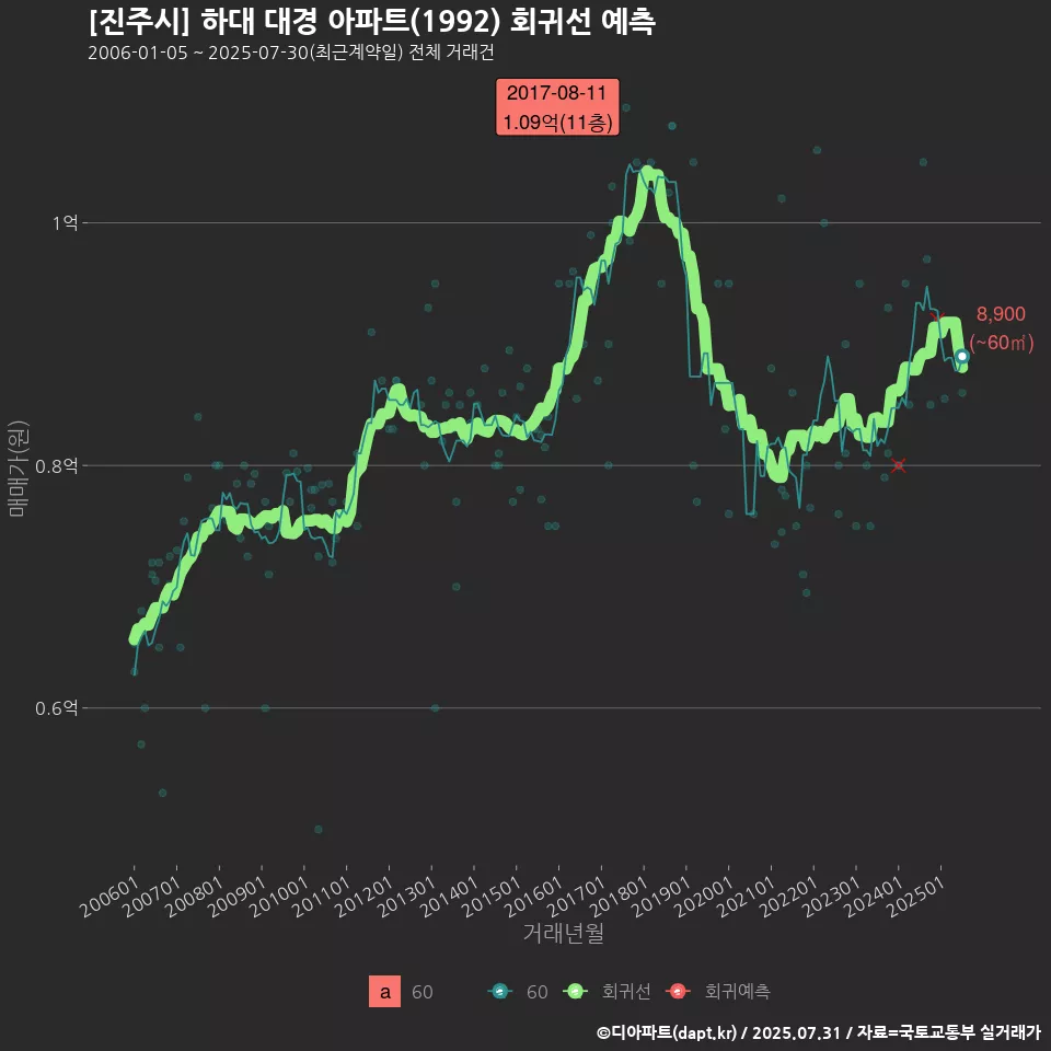 [진주시] 하대 대경 아파트(1992) 회귀선 예측