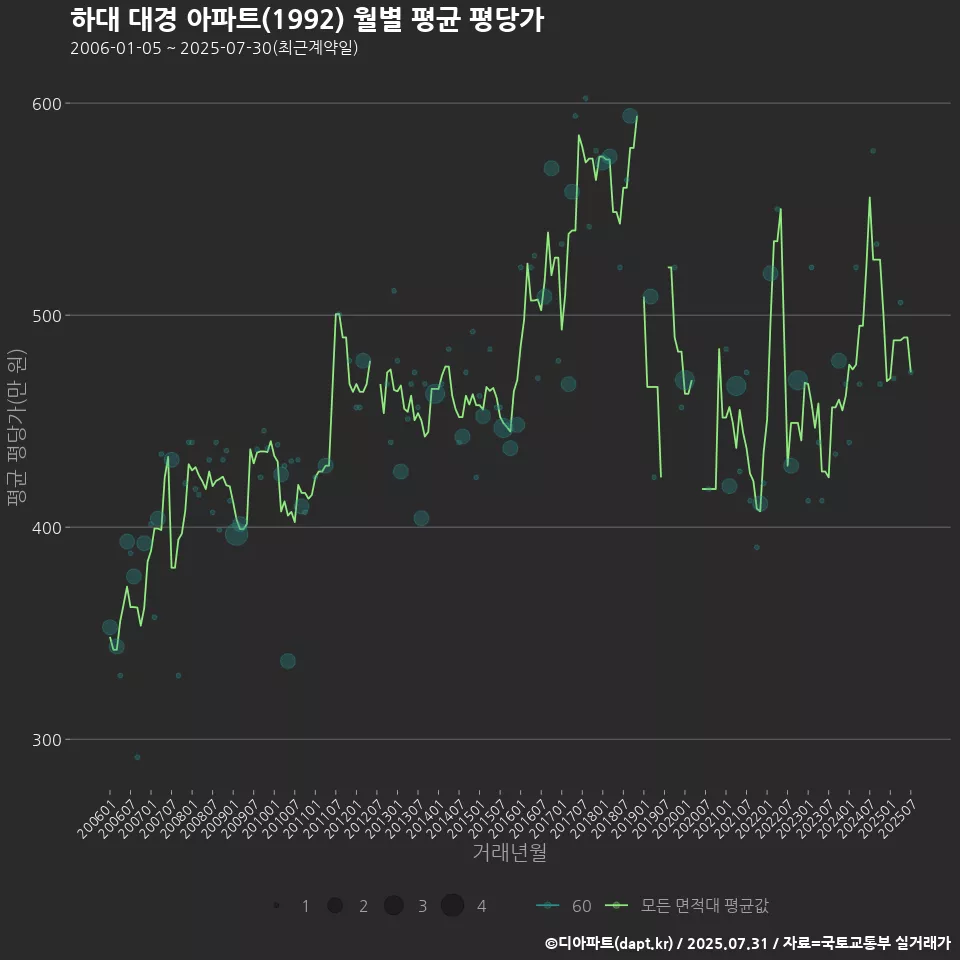 하대 대경 아파트(1992) 월별 평균 평당가