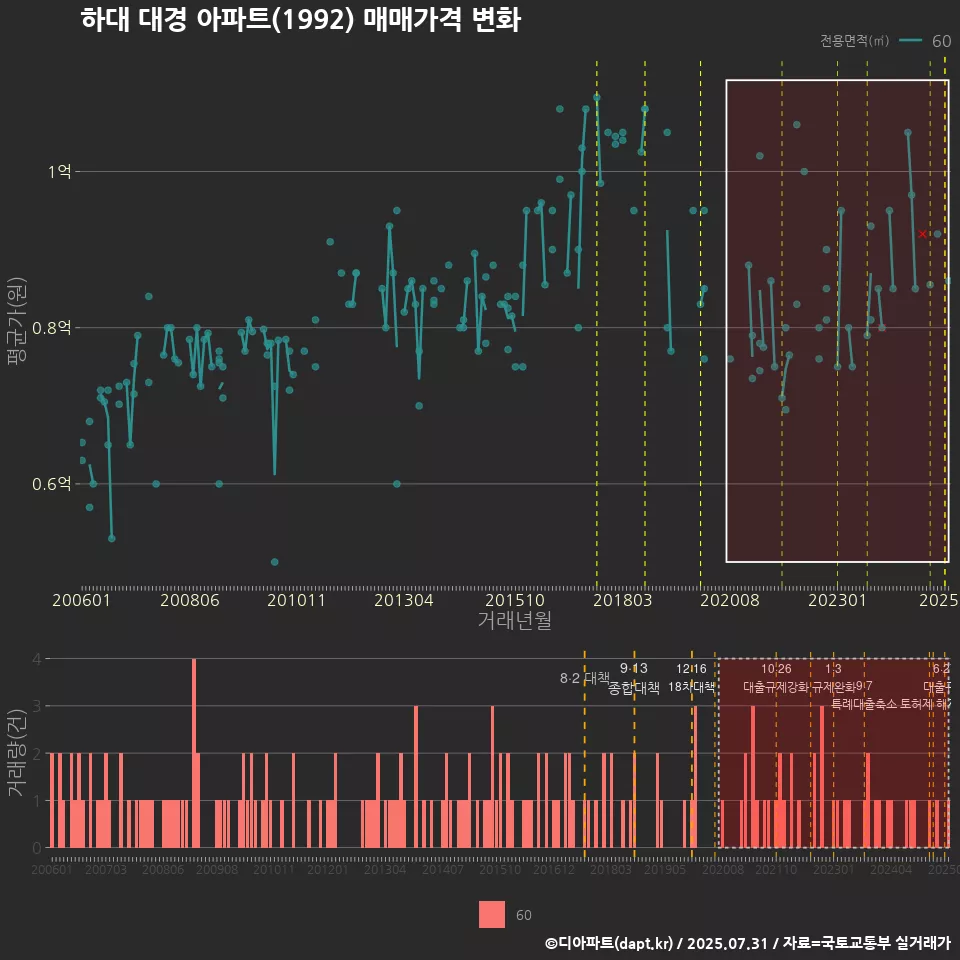 하대 대경 아파트(1992) 매매가격 변화
