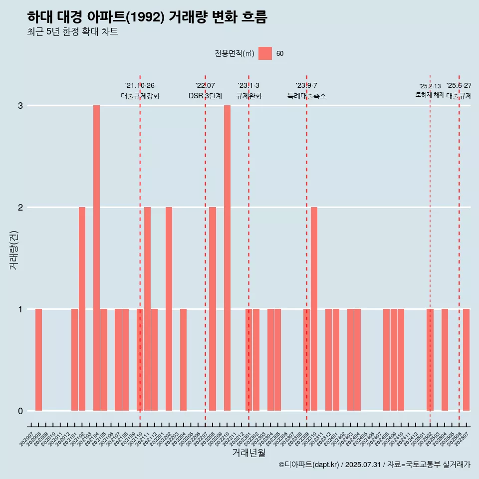 하대 대경 아파트(1992) 거래량 변화 흐름
