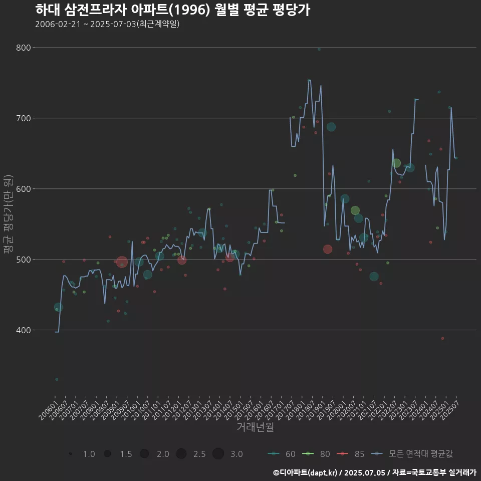 하대 삼전프라자 아파트(1996) 월별 평균 평당가