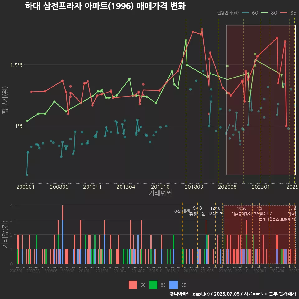 하대 삼전프라자 아파트(1996) 매매가격 변화